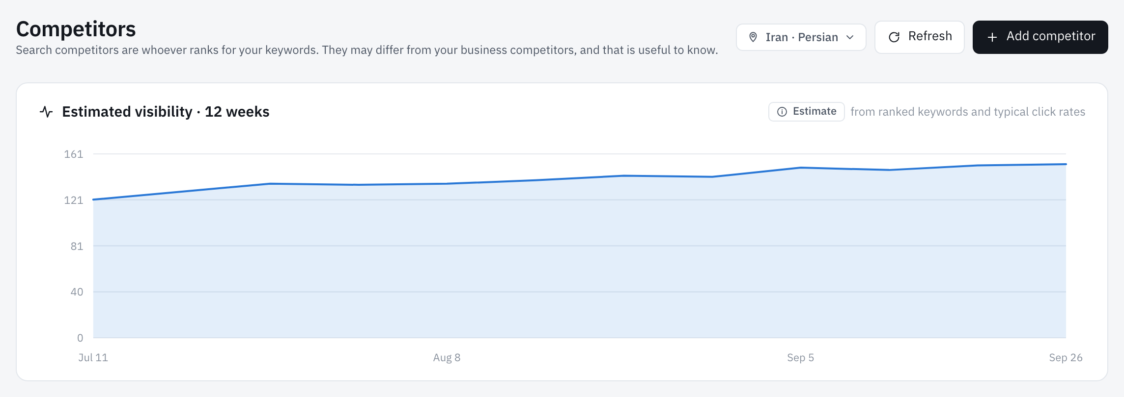 Competitors side by side on tracked keywords