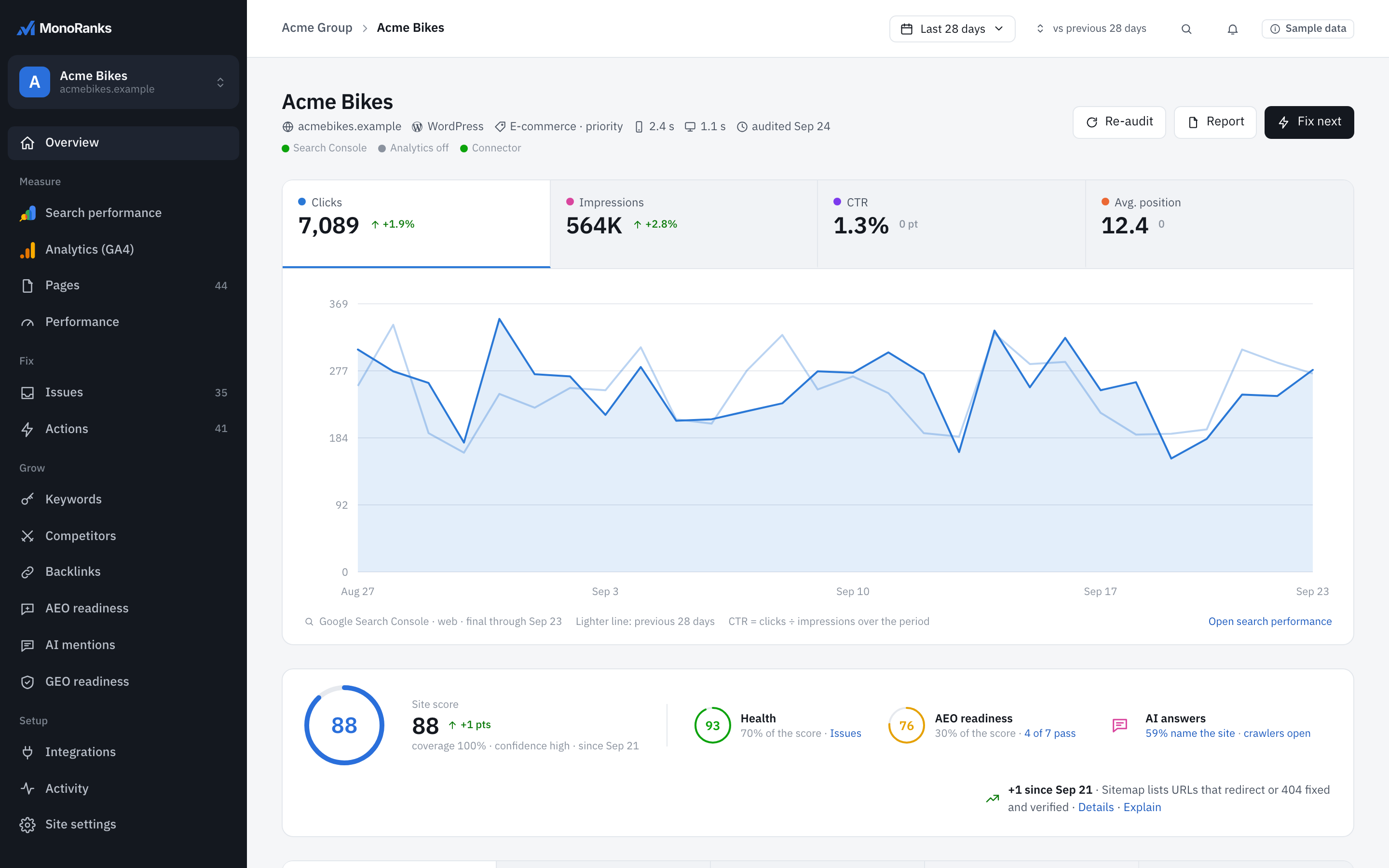 Die MonoRanks-Übersicht einer Beispiel-Website: Klicks und Impressionen aus der Search Console, ein Site-Score von 87 mit Gesundheit und AEO-Bereitschaft daneben